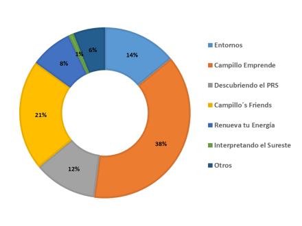 porcentaje.ejes.actividades.2015.2016