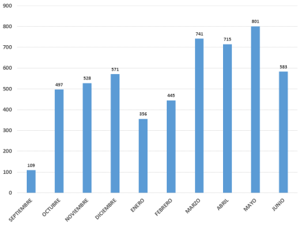 escolares.por.mes.16.17