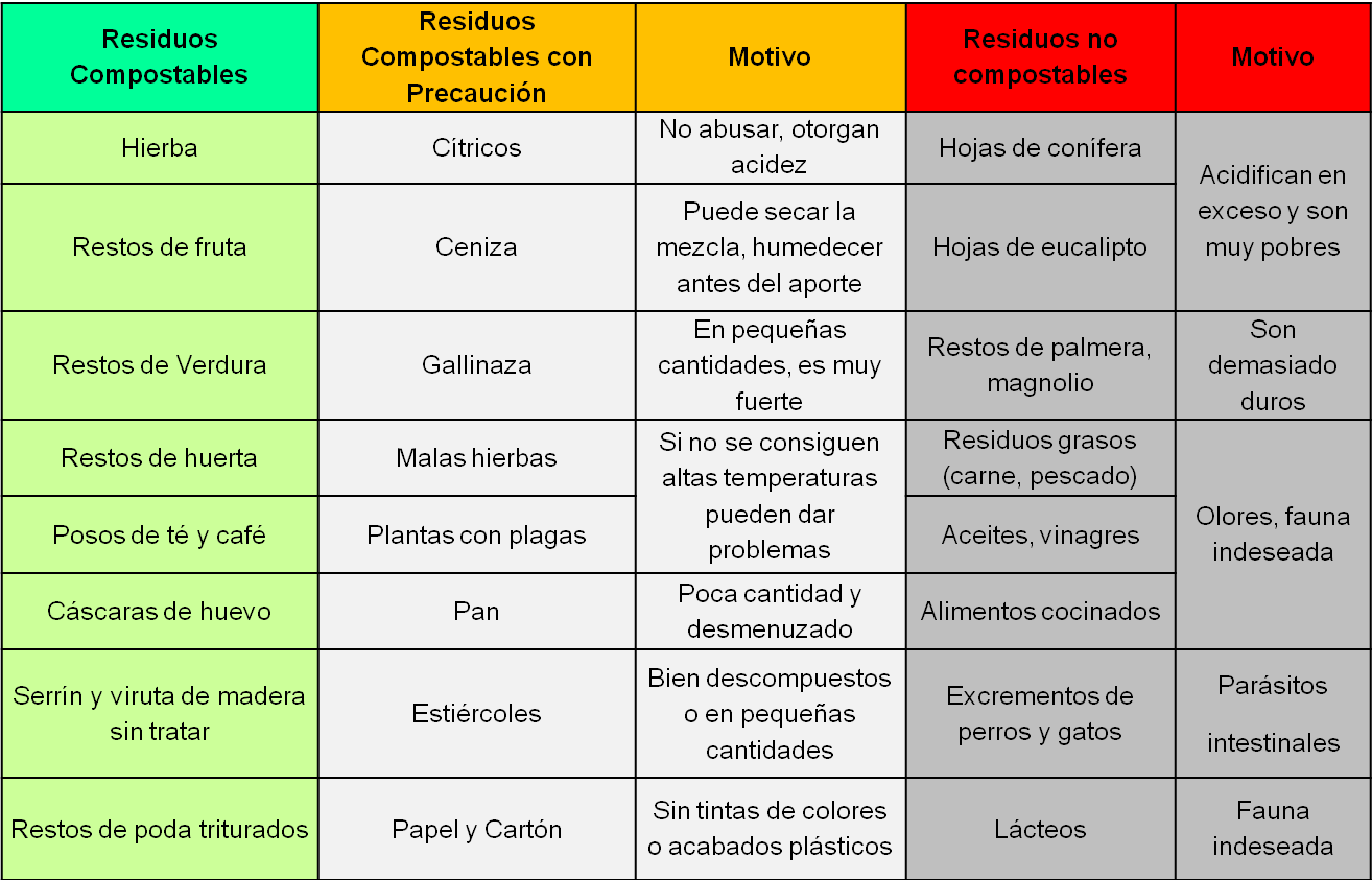 qué compostar