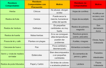 qué compostar