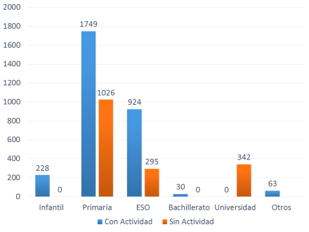Número de alumnos por niveles edcuativos