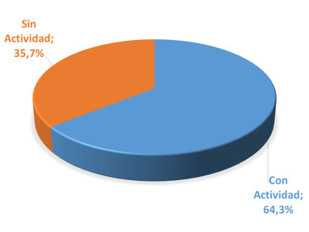 Porcentaje de alumnos con y sin actividad