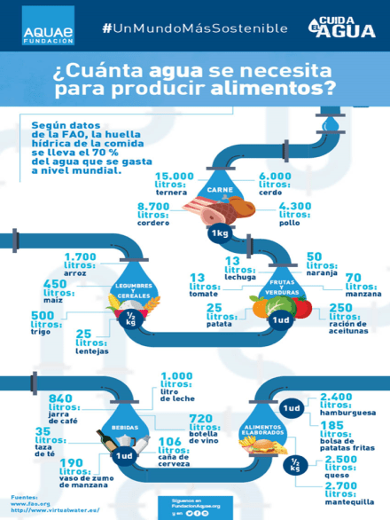huellahidricaalimentos
