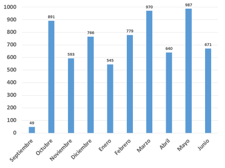 Alumnos.por.nivel.educativo.con.actividad.y.sin. actividad.18.19
